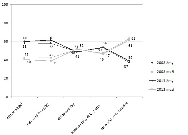 Zastoupení žen a mužů na VŠCHT Praha – od studia k akademické profesi (v %)<sup>3</sup>
