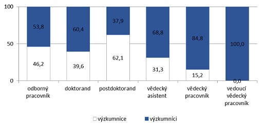 Zastoupení výzkumnic a výzkumníků v CzechGlobe dle kvalifikačních stupňů v roce 2013 (v %)<sup>2</sup>